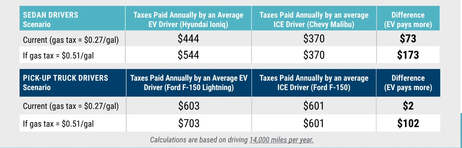 Read more about the article Road Funding and EV Taxes